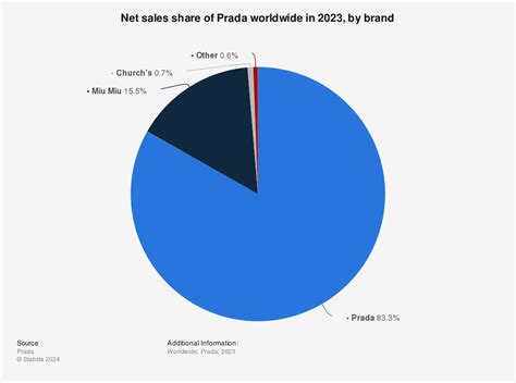 prada share price